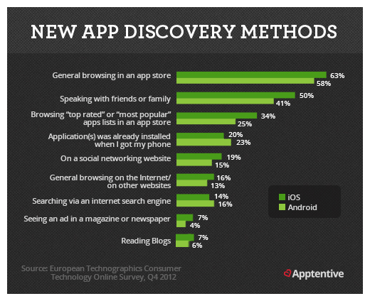 métodos para descubrir las apps