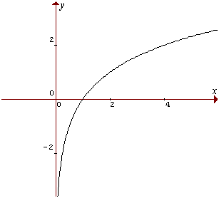 función logaritmo
